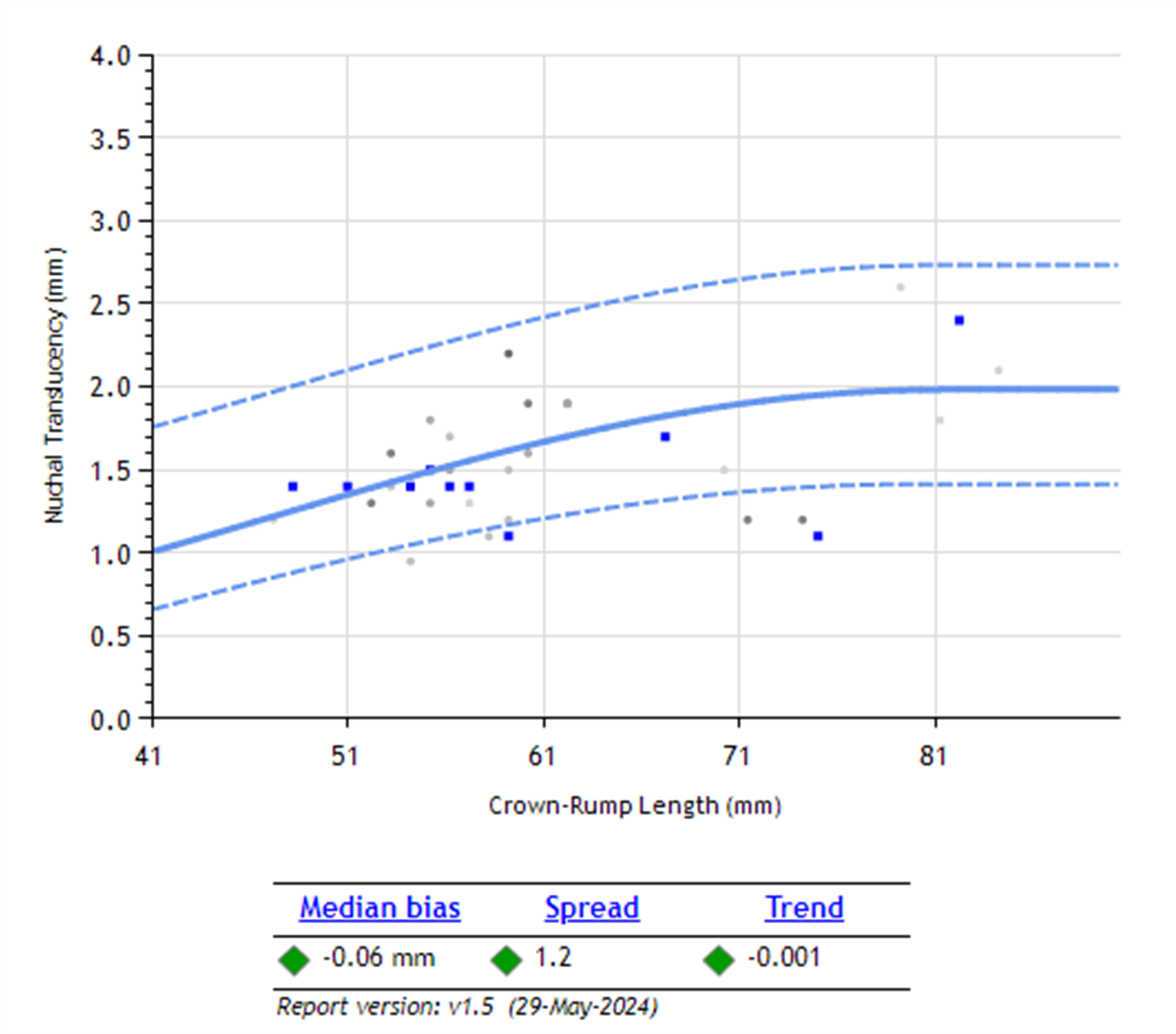 example of a personalized sonographer NT performance distribution 